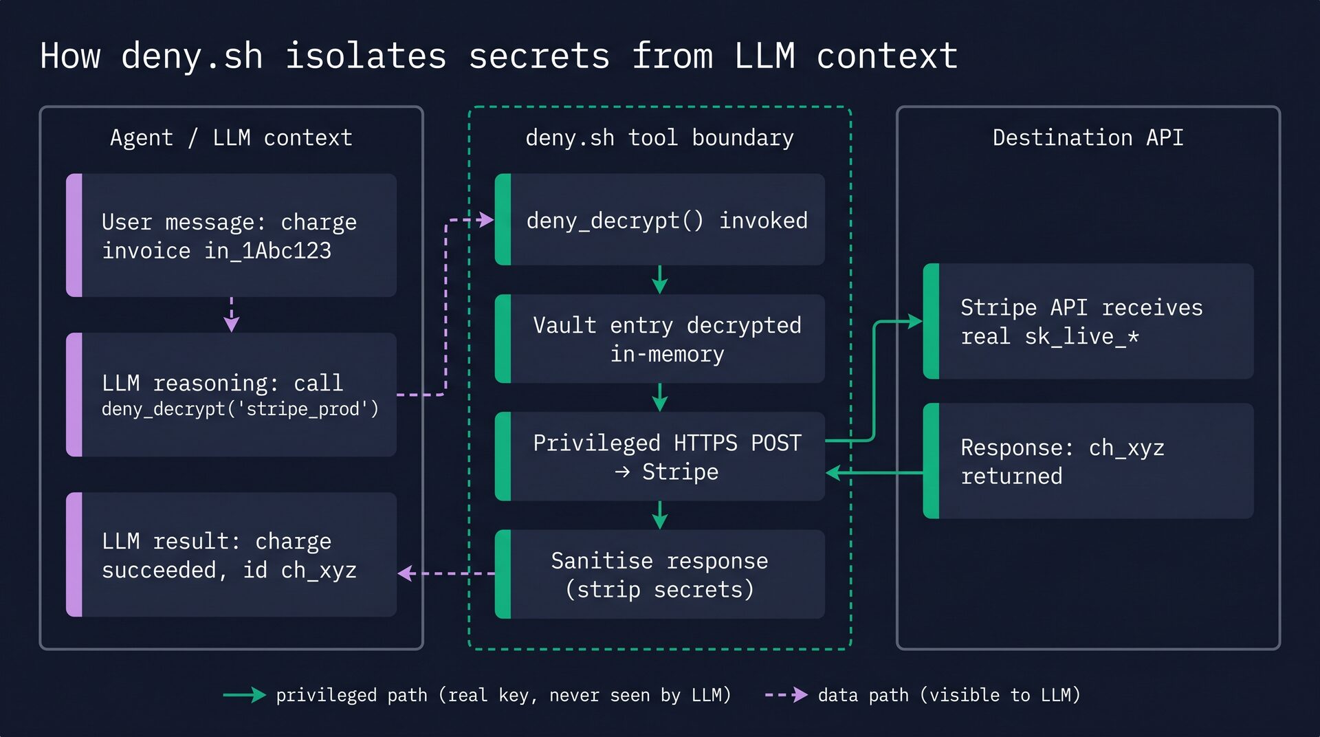 Three zones: Agent / LLM context on the left with user message, LLM reasoning, and LLM result cards; deny.sh tool boundary in the middle with deny_decrypt(), vault entry decryption, privileged HTTPS POST, and sanitise response cards inside a green dashed boundary; Destination API on the right with Stripe API receiving the real sk_live_* key and returning a response. Lavender dashed arrows show the data path visible to the LLM. Solid green arrows show the privileged path with the real key, never crossing into the LLM zone.