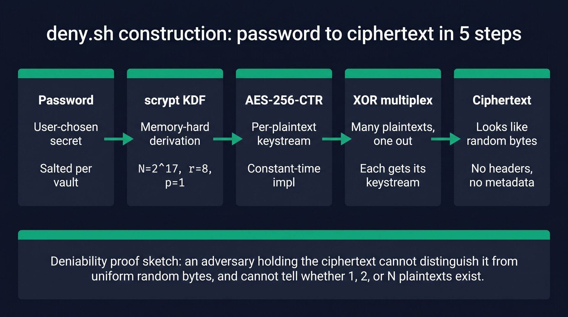 Five-stage construction diagram. Password feeds scrypt KDF (memory-hard derivation, N=2^17, r=8, p=1) which produces an AES-256-CTR keystream that XOR-multiplexes many plaintexts into one byte-indistinguishable ciphertext. Bottom card notes the deniability proof sketch: adversary cannot distinguish the ciphertext from uniform random bytes or tell how many plaintexts exist.