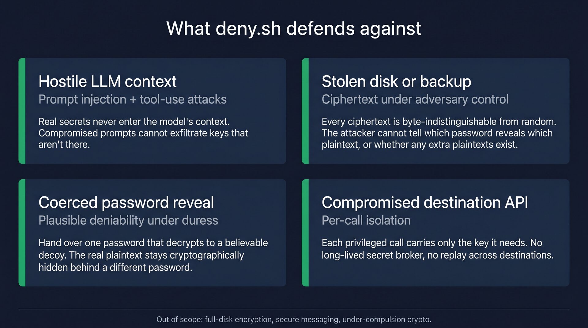 Four-quadrant grid of deny.sh threat scenarios. Top left: Hostile LLM context, prompt injection and tool-use attacks. Top right: Stolen disk or backup, ciphertext under adversary control. Bottom left: Coerced password reveal, plausible deniability under duress. Bottom right: Compromised destination API, per-call isolation.