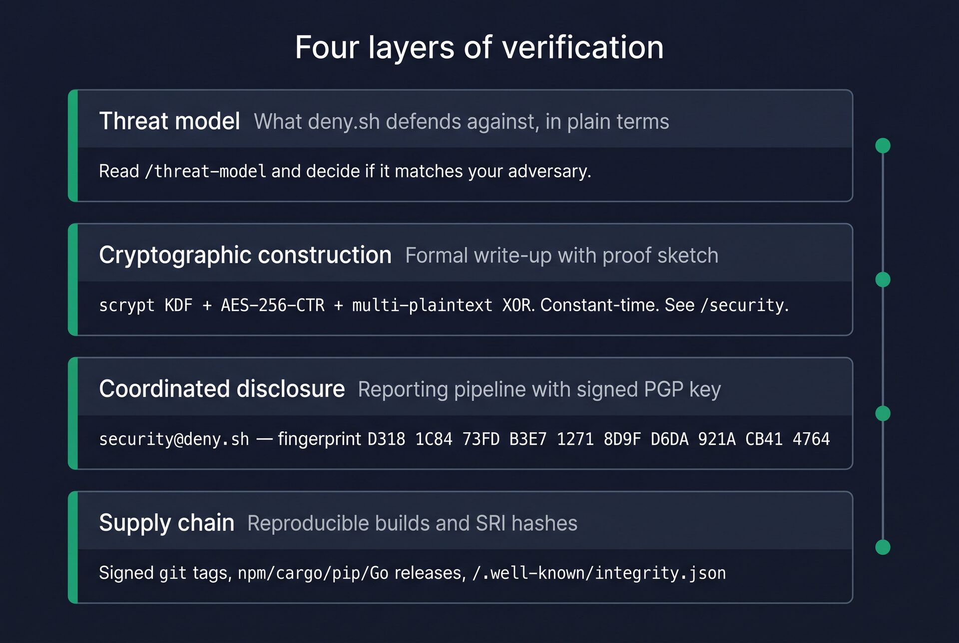Four-layer verification stack for deny.sh. Layer 1: Threat model, what deny.sh defends against in plain terms. Layer 2: Cryptographic construction, formal write-up with scrypt KDF, AES-256-CTR, multi-plaintext XOR, constant-time. Layer 3: Coordinated disclosure, security@deny.sh with PGP fingerprint D318 1C84 73FD B3E7 1271 8D9F D6DA 921A CB41 4764. Layer 4: Supply chain, reproducible builds, SRI hashes, signed git tags, npm, cargo, pip, Go releases, and /.well-known/integrity.json.